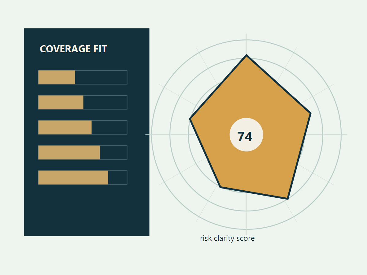 Illustrated coverage-fit radar with risk clarity score and underwriting bars